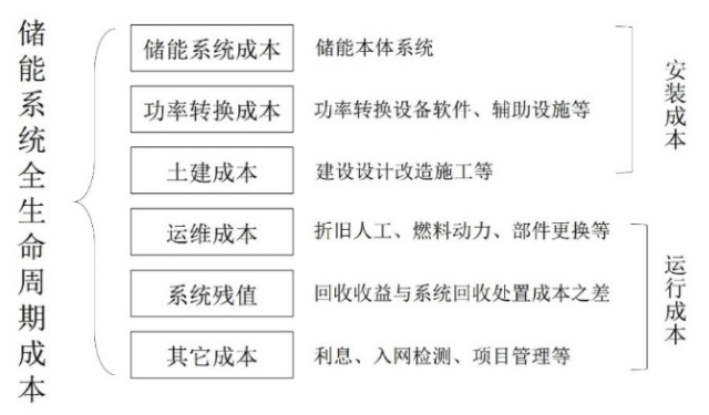 圖1 儲能電站全生命周期成本構(gòu)成