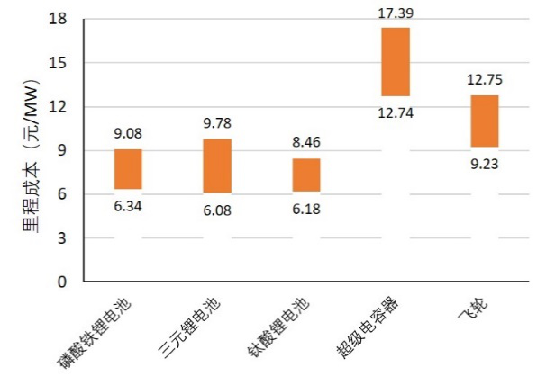 圖3 幾類典型儲能技術(shù)的里程成本